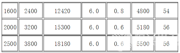 變壓器規(guī)格和質(zhì)量表